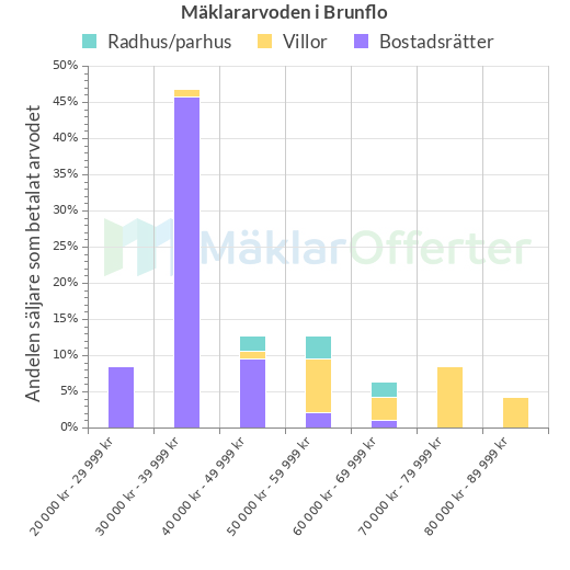 Graf över mäklararvoden i Brunflo