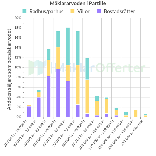 Graf över mäklararvoden i Partille