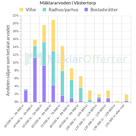 Graf över mäklararvoden i Västertorp