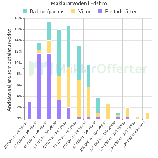 Graf över mäklararvoden i Edsbro