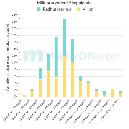 Graf över mäklararvoden i Skepplanda