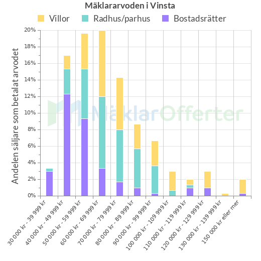 Graf över mäklararvoden i Vinsta