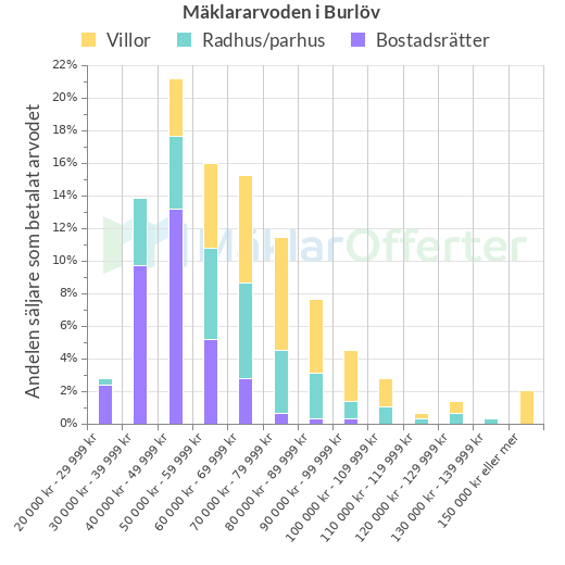 Graf över mäklararvoden i Burlöv