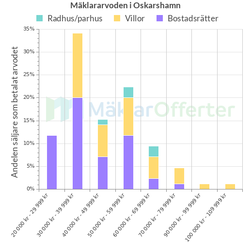 Graf över mäklararvoden i Oskarshamn