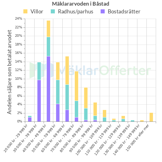 Graf över mäklararvoden i Båstad