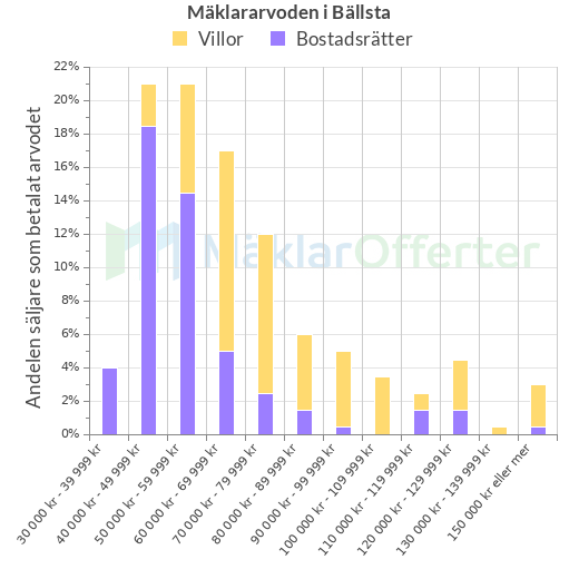 Graf över mäklararvoden i Bällsta