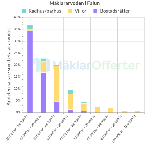 Graf över mäklararvoden i Falun