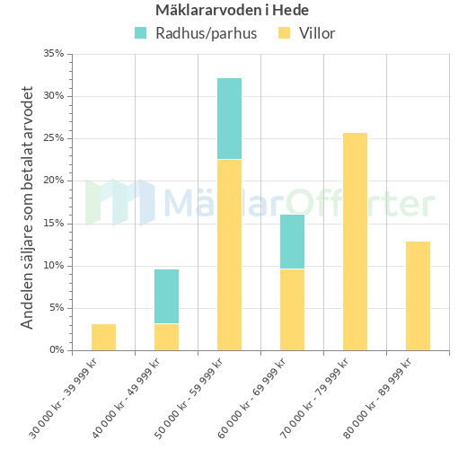 Graf över mäklararvoden i Hede