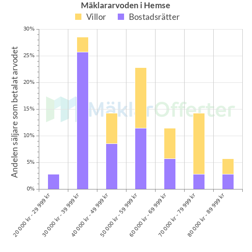 Graf över mäklararvoden i Hemse