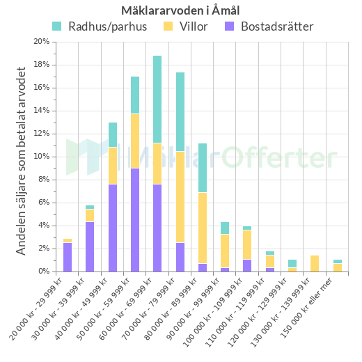 Graf över mäklararvoden i Åmål