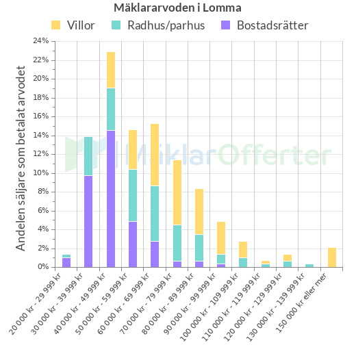 Graf över mäklararvoden i Lomma