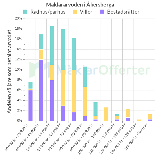 Graf över mäklararvoden i Åkersberga