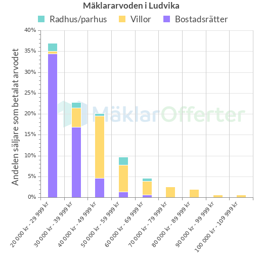 Graf över mäklararvoden i Ludvika