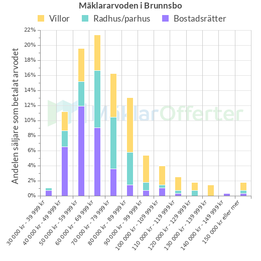 Graf över mäklararvoden i Brunnsbo