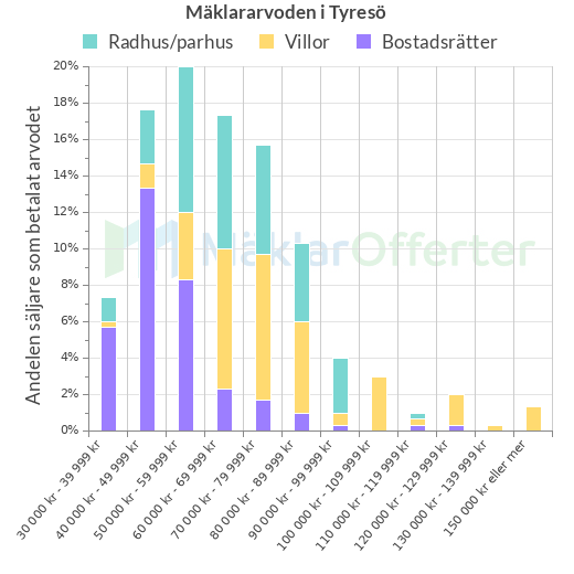 Graf över mäklararvoden i Tyresö