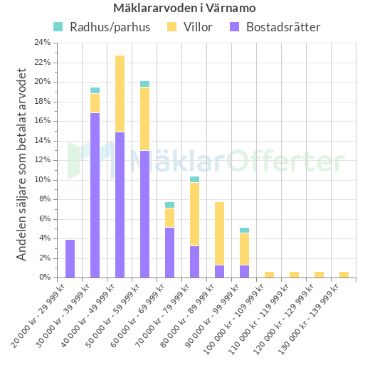 Graf över mäklararvoden i Värnamo