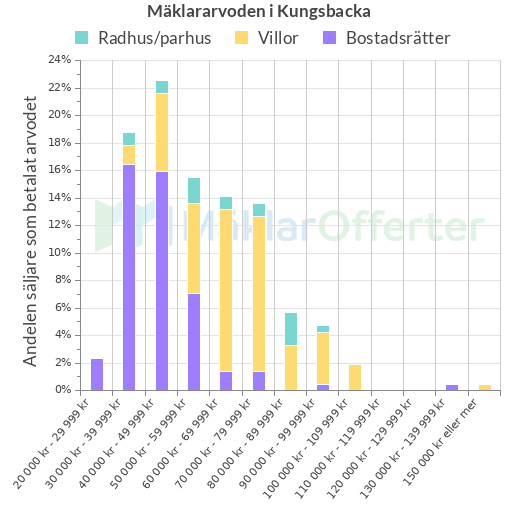 Graf över mäklararvoden i Kungsbacka