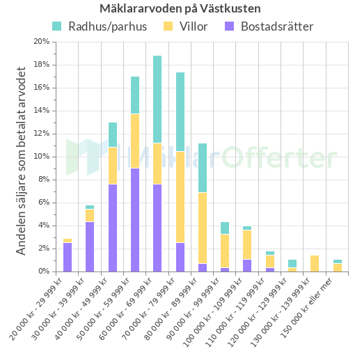 Graf över mäklararvoden på Västkusten