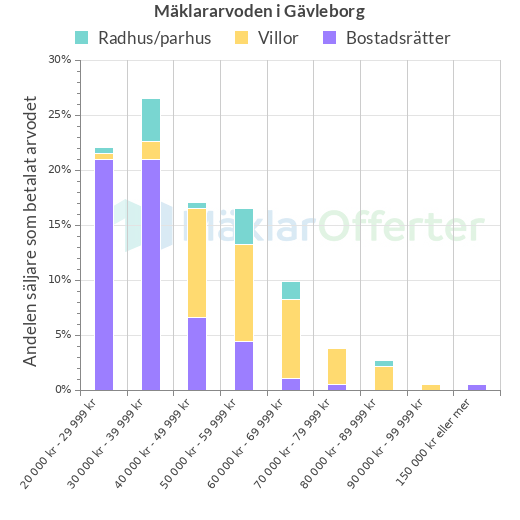 Graf över mäklararvoden i Gävleborg