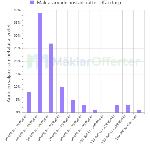 Graf över mäklararvoden i Kärrtorp