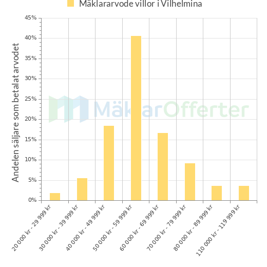 Graf över mäklararvoden i Vilhelmina