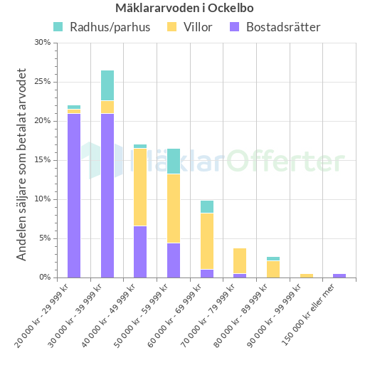 Graf över mäklararvoden i Ockelbo