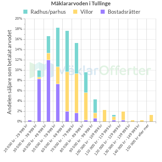 Graf över mäklararvoden i Tullinge