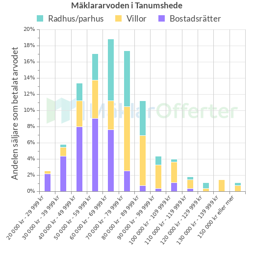 Graf över mäklararvoden i Tanumshede