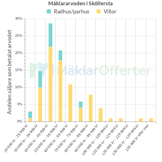 Graf över mäklararvoden i Sköllersta