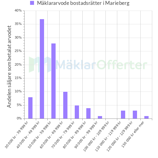 Graf över mäklararvoden i Marieberg