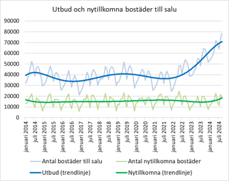 Utbud och nytillkomna bosäder