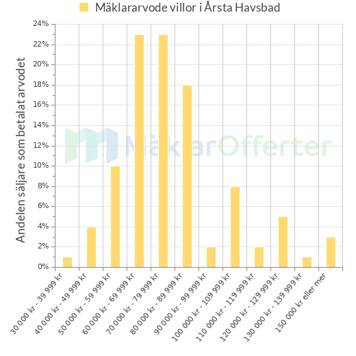 Graf över mäklararvoden i Årsta Havsbad