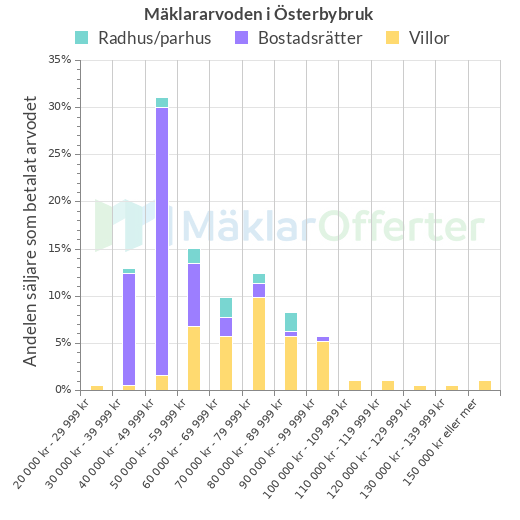 Graf över mäklararvoden i Österbybruk