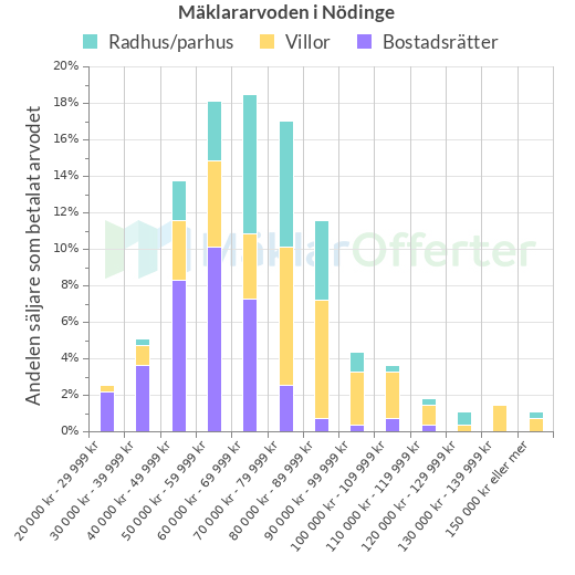 Graf över mäklararvoden i Nödinge