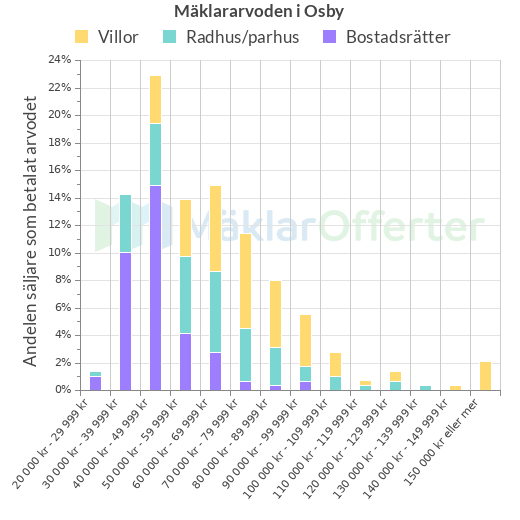 Graf över mäklararvoden i Osby