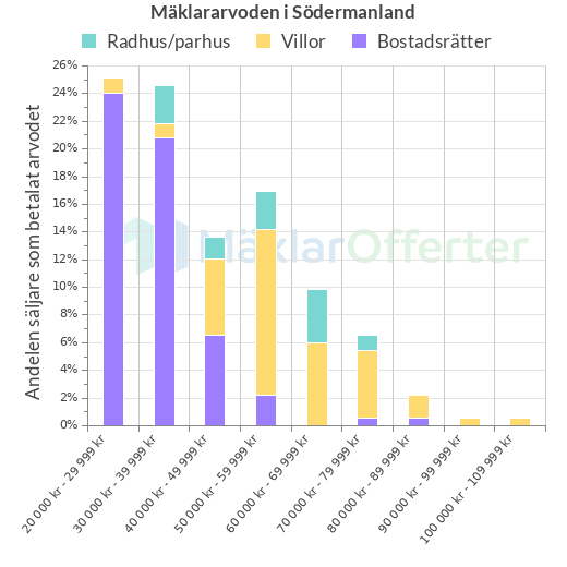 Graf över mäklararvoden i Södermanland