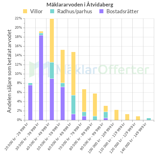 Graf över mäklararvoden i Åtvidaberg