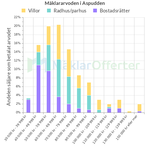 Graf över mäklararvoden i Aspudden