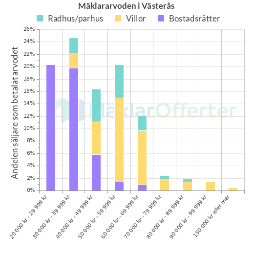 Graf över mäklararvoden i Västerås