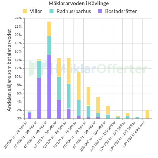 Graf över mäklararvoden i Kävlinge