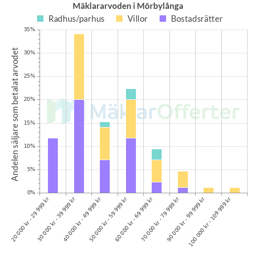 Graf över mäklararvoden i Mörbylånga