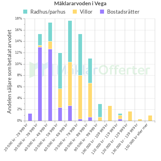 Graf över mäklararvoden i Vega