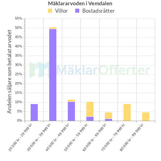 Graf över mäklararvoden i Vemdalen