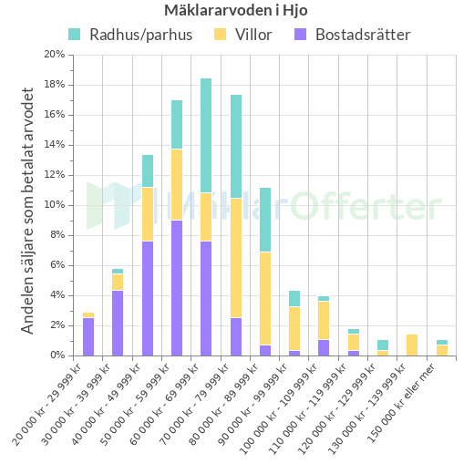 Graf över mäklararvoden i Hjo