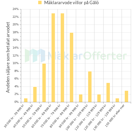 Graf över mäklararvoden på Gålö