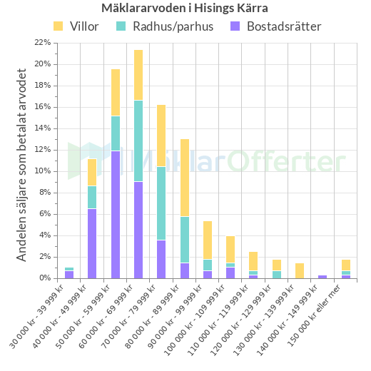 Graf över mäklararvoden i Hisings Kärra