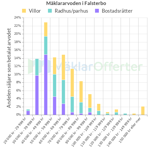 Graf över mäklararvoden i Falsterbo