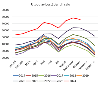 Utbud av bostäder till salu per år