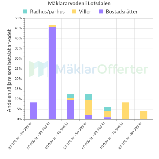 Graf över mäklararvoden i Lofsdalen