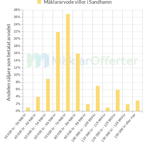 Graf över mäklararvoden i Sandhamn